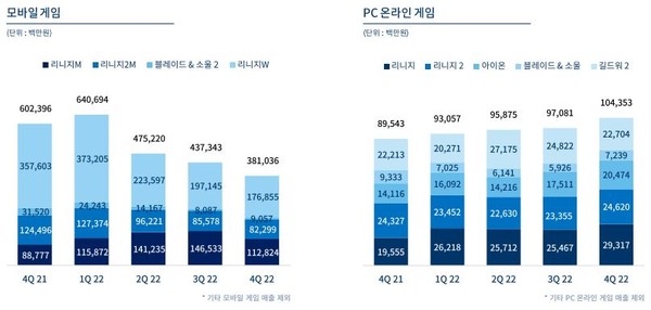 ▲ 엔씨소프트 2022년 분기별 게임 매출 추이 (자료 출처: 엔씨소프트 IR 자료)