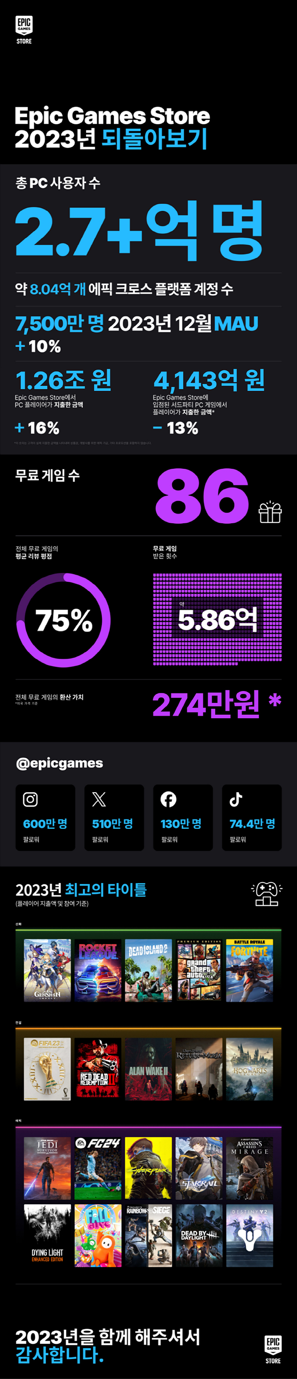 에픽게임즈 스토어, 2023년 성과 인포그래픽 공개 < 게임 < 기사본문 - PNN