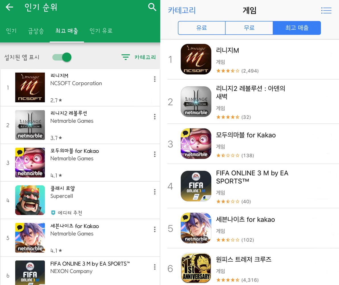 리니지M, 양대 마켓 매출 1위 < 게임 < 기사본문 - PNN